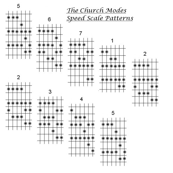 How to play guitar. The Church Modes Speed Scales