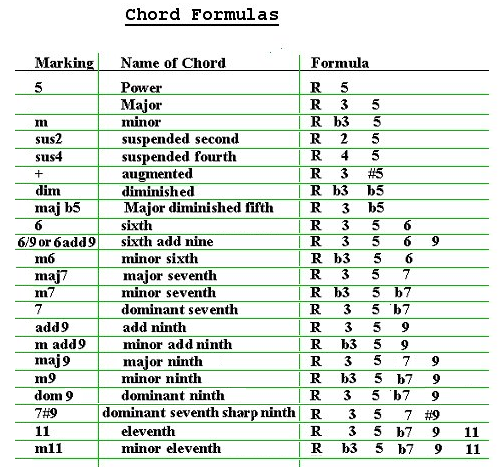 Table of guitar Chord Formulas.