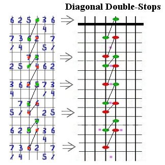 Diagram of Diagonal Double-Stops.