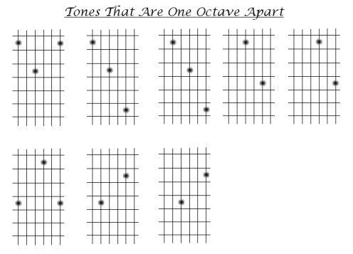 How to play guitar.
Diagram of guitar tones that are one octave apart.