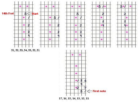 Guitar Lesson #6: Pedal-Point major scale diagrams.