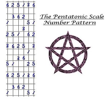 Diagram of the Pentatonic Scale Number Pattern.