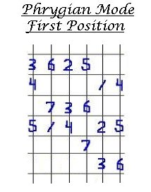 Digital Picking Guitar Lesson #3,
Phrygian Mode number pattern.