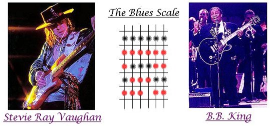 Guitar Lesson #14. Diagram of The Blues Scale.