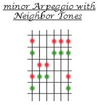 Diagram of a minor Arpeggio with Neighbor Tones.